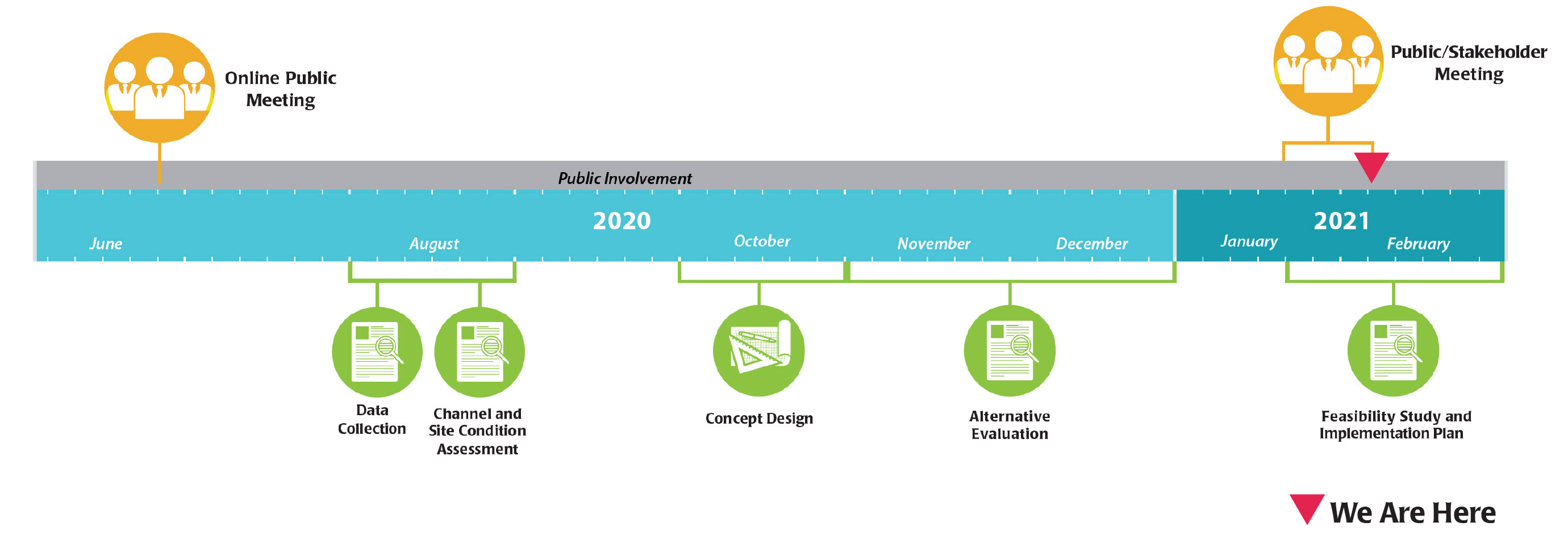 A timeline that depicts key Oakbrook Channel Repair project milestones for the years of 2020 and 2021.