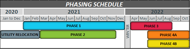 Phasing schedule showing 2020 through 2022