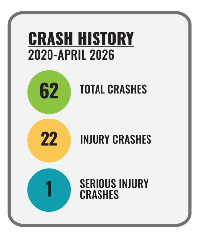 Image showing crash history in the project area from 2020-April 2026. 1 Serious Injury Crash, 22 Injury Crashes, 62 Total Crashes
